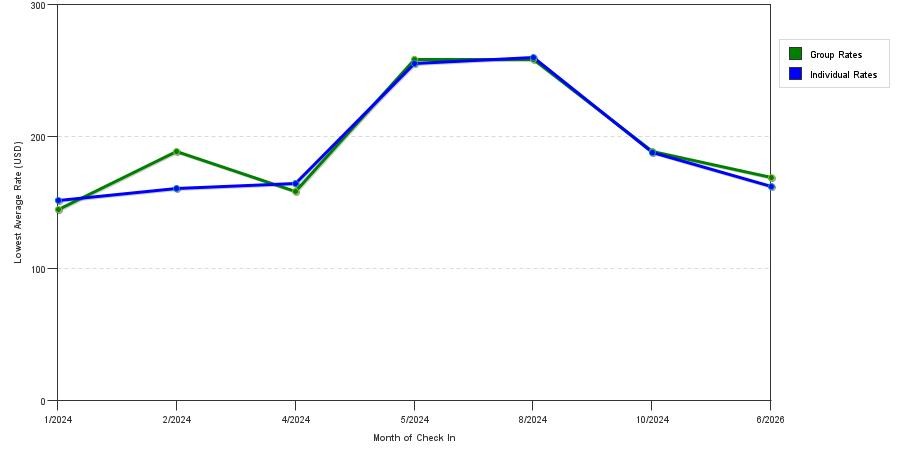 Rate fluctuations of Springhill Suites by Marriott Flagstaff