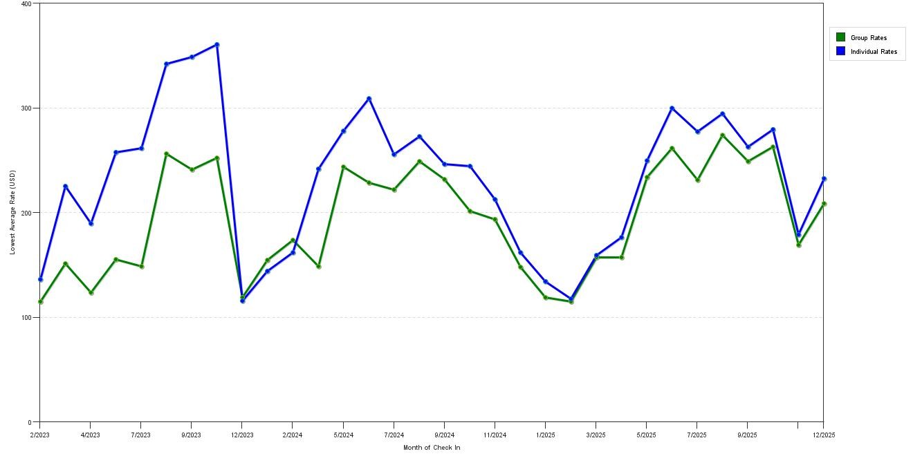 Rate fluctuations of Springhill Suites by Marriott Mystic Waterford