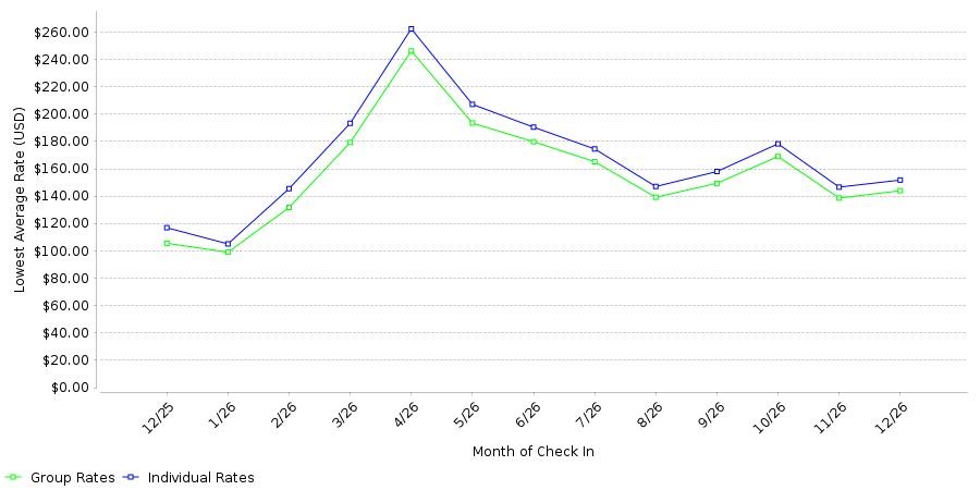 Rate fluctuations of Starlight Motor Inn