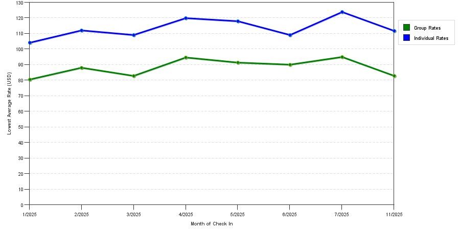 Rate fluctuations of Stayapt Suites North Charleston