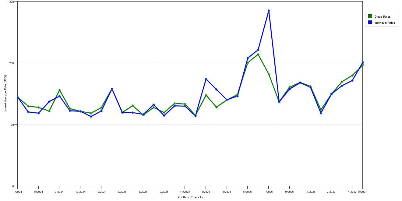 Rate fluctuations of Staybridge Suites Fort Worth