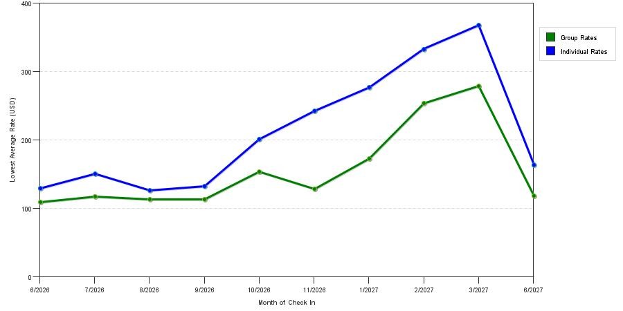 Rate fluctuations of Staybridge Suites Ft. Lauderdale Airport West