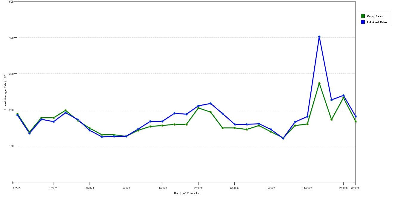 Rate fluctuations of Staybridge Suites Miami Airport International