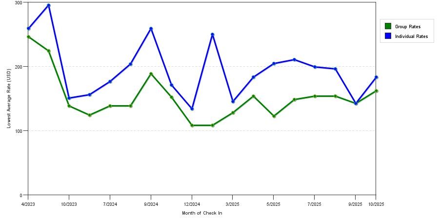 Rate fluctuations of Staybridge Suites
