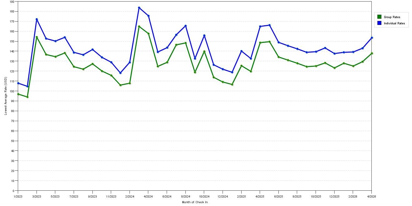 Rate fluctuations of Staybridge Suites Schertz