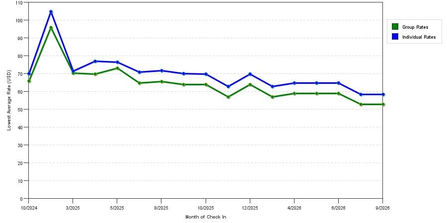 Rate fluctuations of Studio 6 Killeen, TX