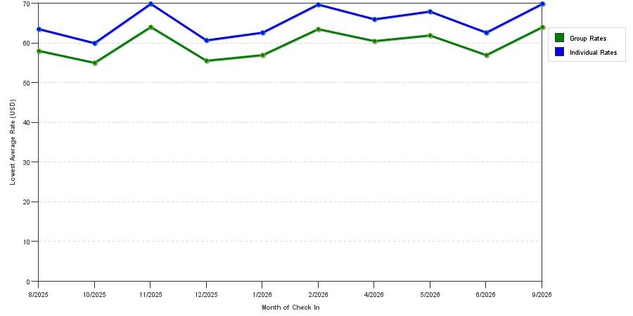Rate fluctuations of Studio 6 Rosenberg, TX