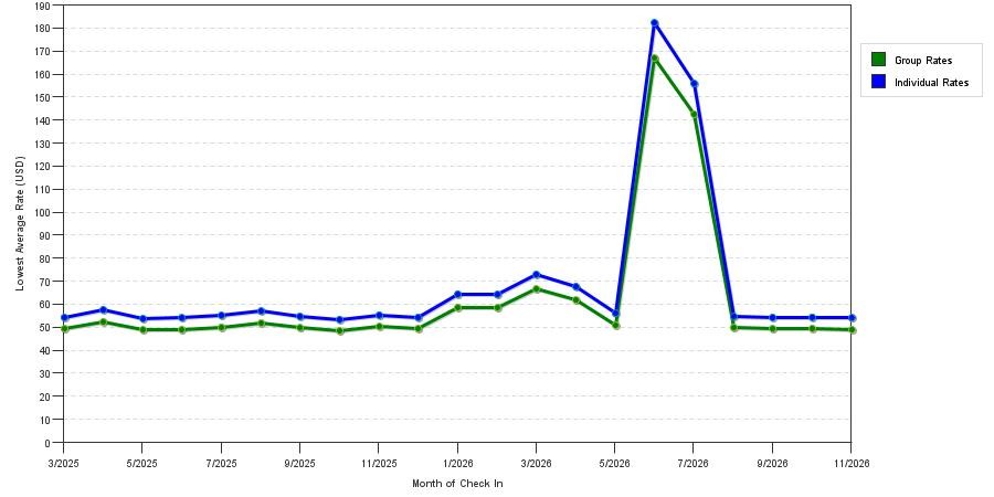 Rate fluctuations of Studio 6 Stafford, TX - Houston - Sugarland