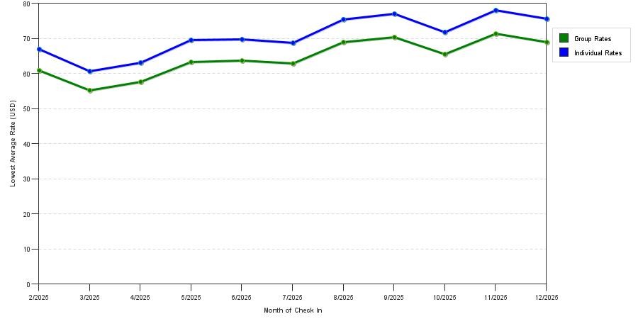 Rate fluctuations of Studio 6 Suites Chattanooga, TN - Lookout Mtn.