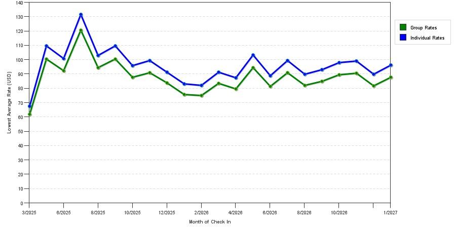 Rate fluctuations of Studio 6 Suites San Ysidro, CA -San Diego South Bay