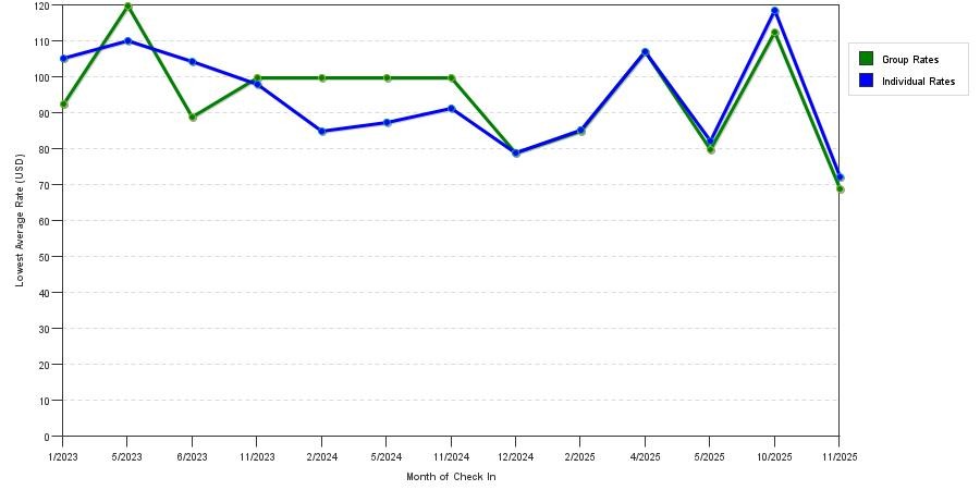 Rate fluctuations of Super 8 by Wyndham Brenham Tx