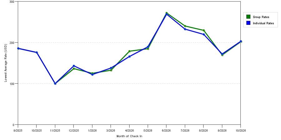 Rate fluctuations of Super 8 by Wyndham Hershey Chocolate Avenue
