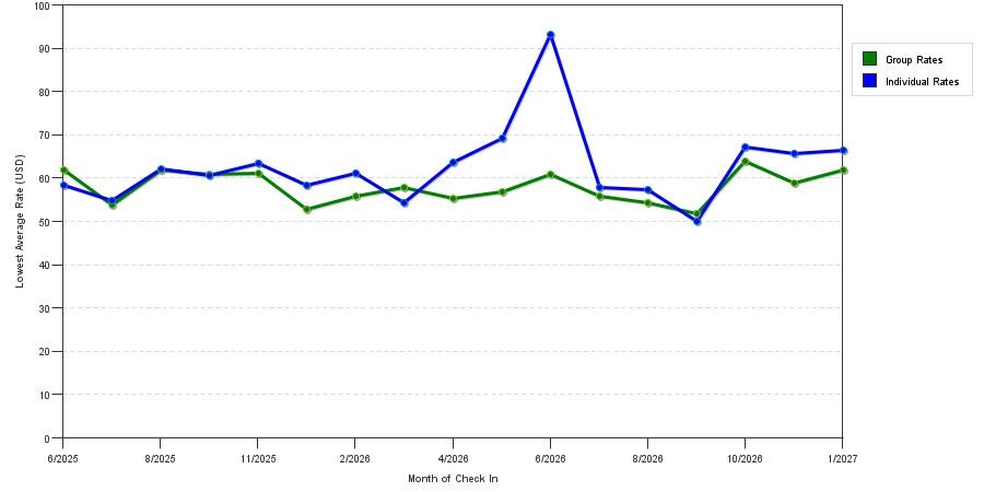 Rate fluctuations of Super 8 by Wyndham Lake Charles Northeast