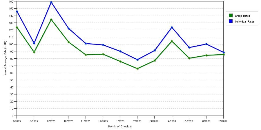 Rate fluctuations of Super 8 by Wyndham Plymouth