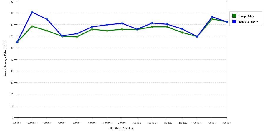Rate fluctuations of Super 8 by Wyndham Richlands / Claypool Hill Area