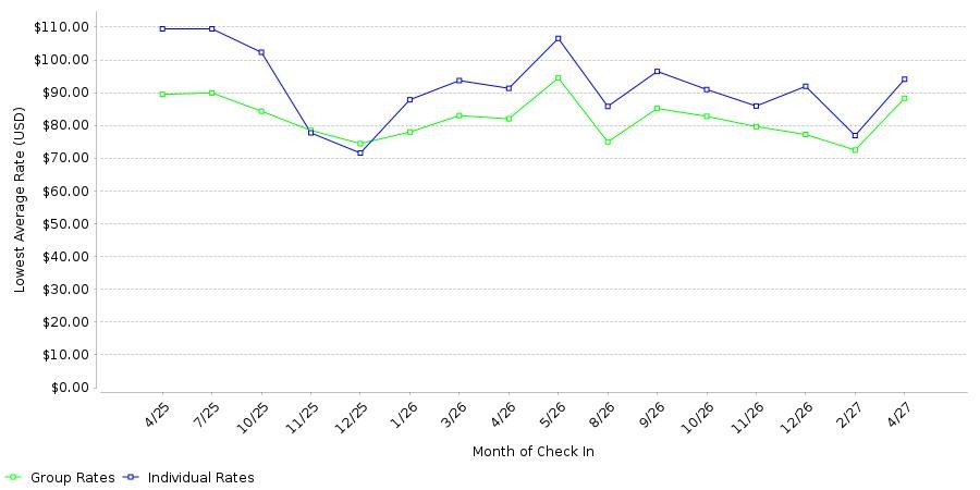 Rate fluctuations of Best Western SeaWorld San Antonio