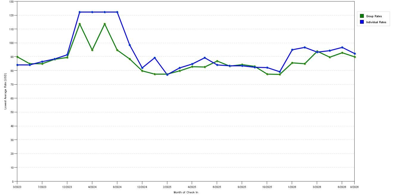 Rate fluctuations of SureStay Plus by Best Western Auburn