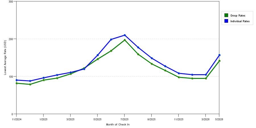 Rate fluctuations of SureStay Plus by Best Western Seatac Airport