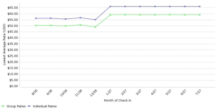 Rate fluctuations of SureStay by Best Western Atlanta Northeast