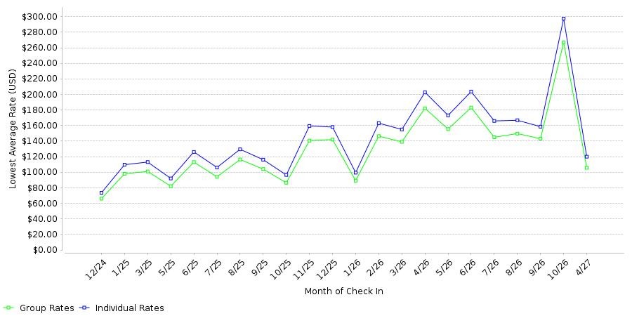 Rate fluctuations of SureStay by Best Western South Bend