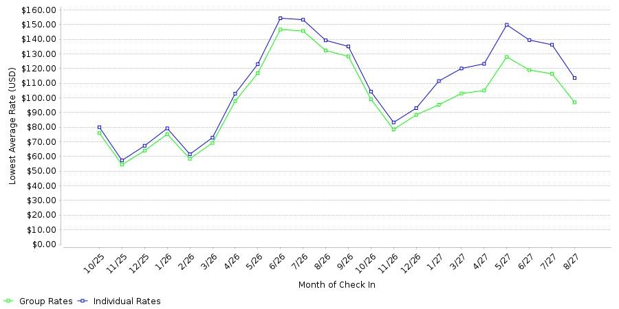 Rate fluctuations of TRU by Hilton Colorado Springs Airport