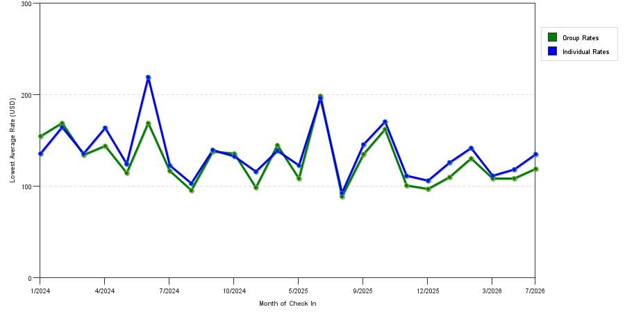 Rate fluctuations of TRU by Hilton Coppell Dfw Airport North