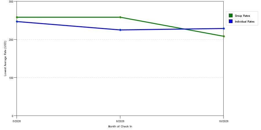Rate fluctuations of TRU by Hilton Hershey Chocolate Avenue