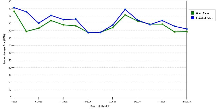 Rate fluctuations of TRU by Hilton San Antonio North