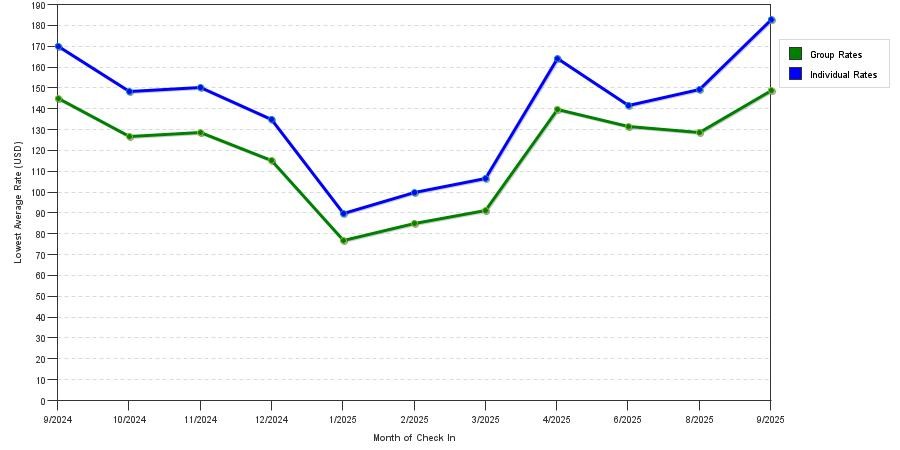 Rate fluctuations of TRU by Hilton Stoughton