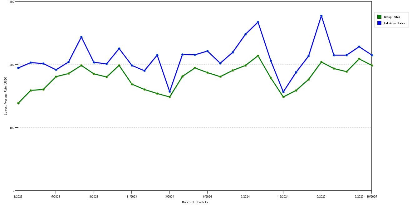 Rate fluctuations of SpringHill Suites by Marriott Tarrytown Westchester County