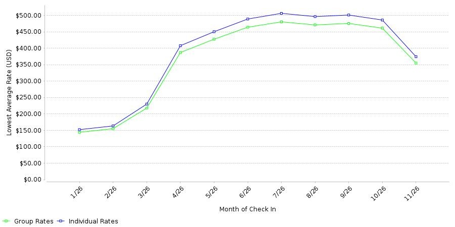 Rate fluctuations of The Eddy Taproom & Hotel