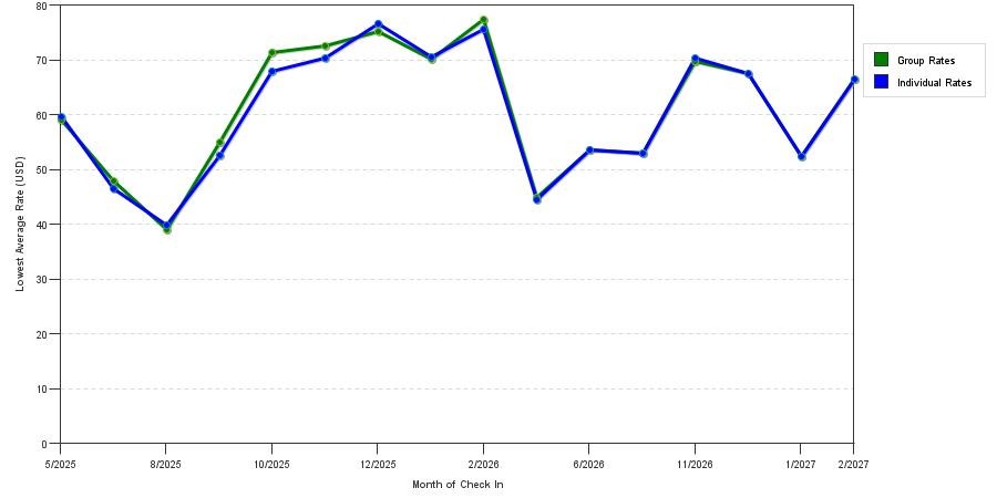Rate fluctuations of The Fern Residency Jaipur