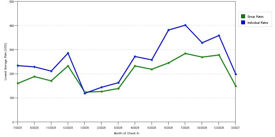 Rate fluctuations of The Holland Hotel