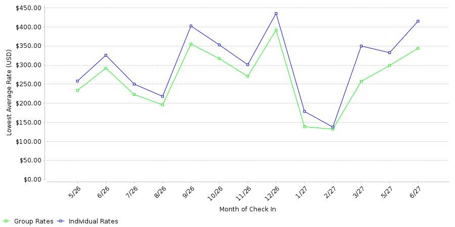 Rate fluctuations of The Hotel at Fifth Avenue