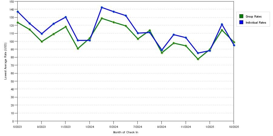 Rate fluctuations of The Rockville Hotel a Ramada by Wyndham