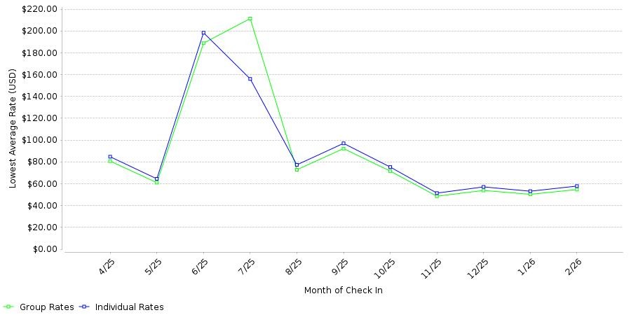 Rate fluctuations of The Yachtsman