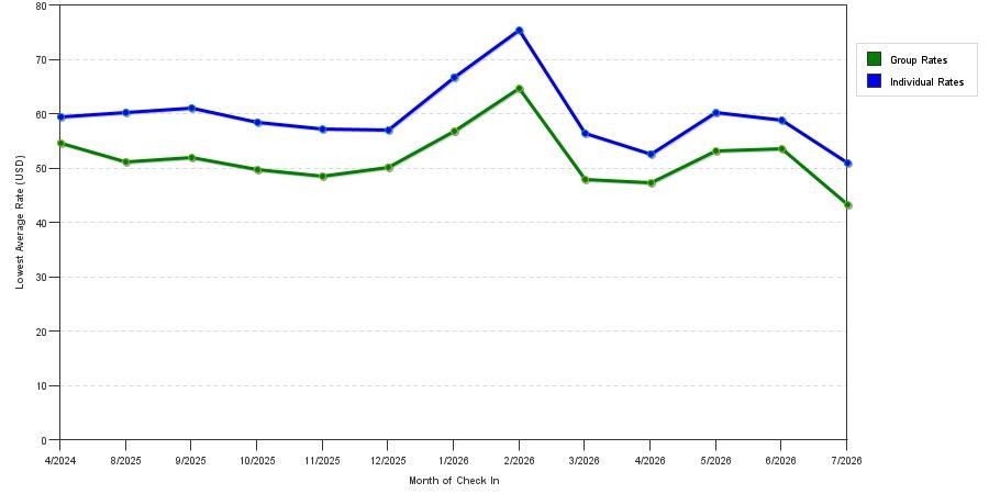 Rate fluctuations of Travelodge by Wyndham Bakersfield