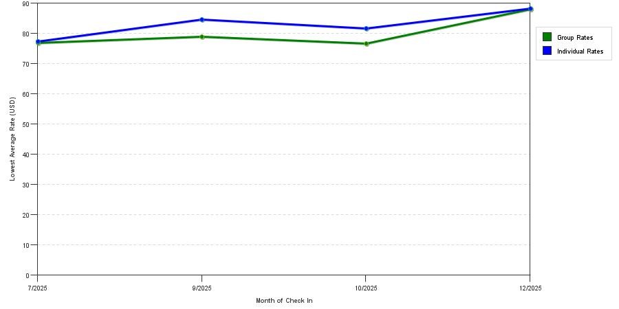 Rate fluctuations of Travelodge by Wyndham Yermo