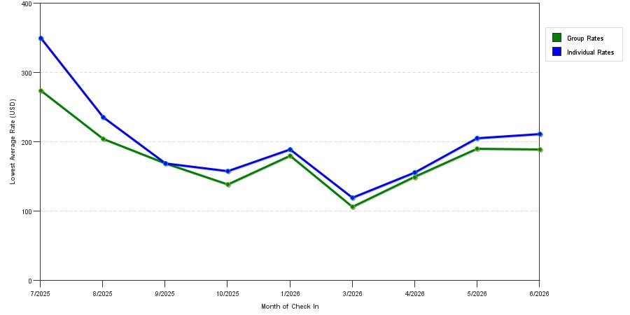 Rate fluctuations of Vacation Village in The Berkshires