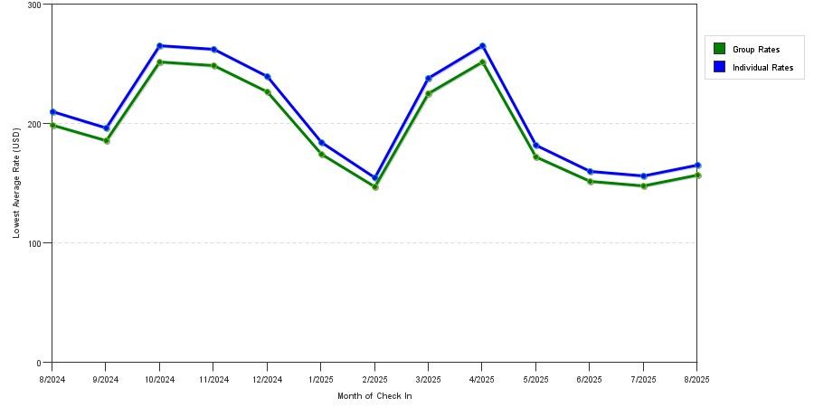 Rate fluctuations of Hotel Villa Fontaine Grand Tokyo - Shiodome