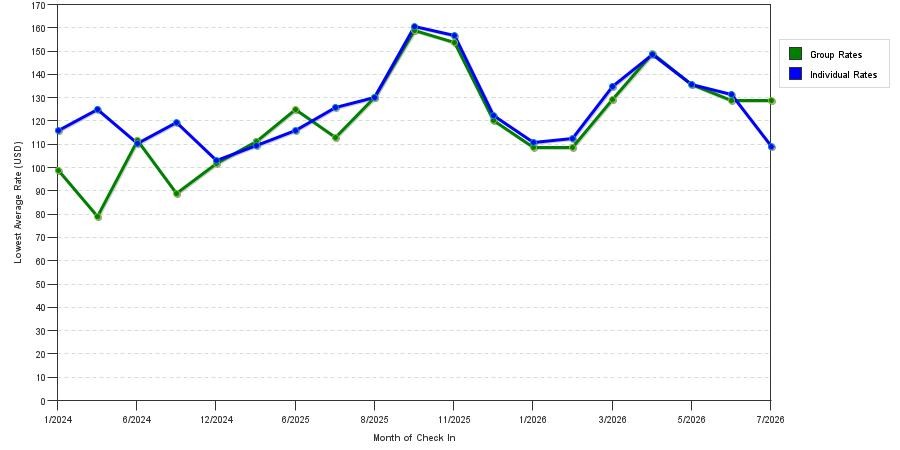 Rate fluctuations of Wingate by Wyndham Altoona Downtown / Medical Center