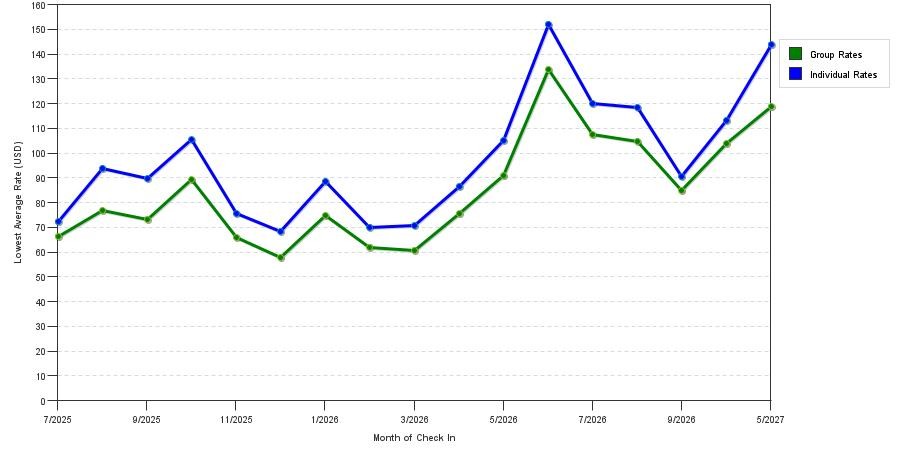 Rate fluctuations of Wingate by Wyndham Bel Air I 95 Exit 77a / Apg Area