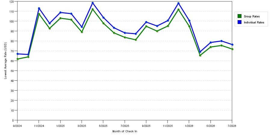 Rate fluctuations of Wingate by Wyndham Columbia / Fort Jackson