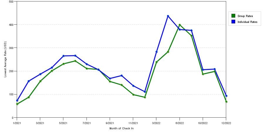 Rate fluctuations of Wingate by Wyndham