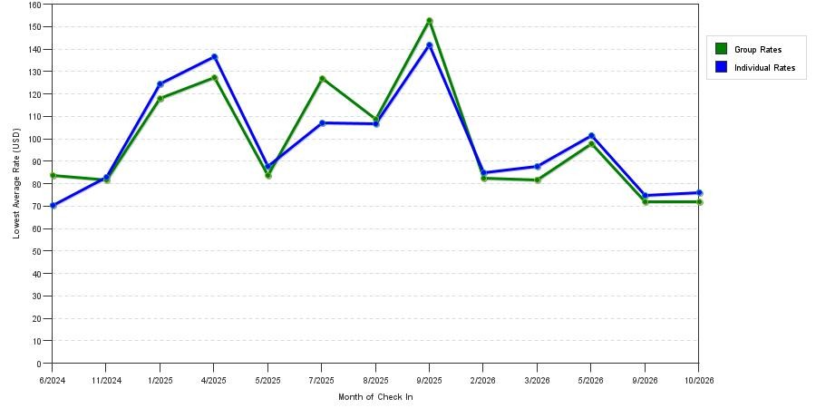 Rate fluctuations of Wingate by Wyndham Owensboro