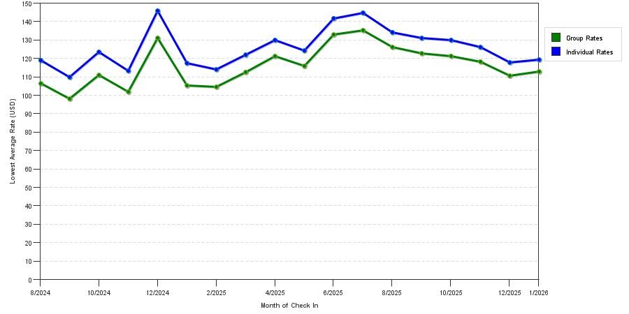 Rate fluctuations of Wingate by Wyndham St. Louis Airport