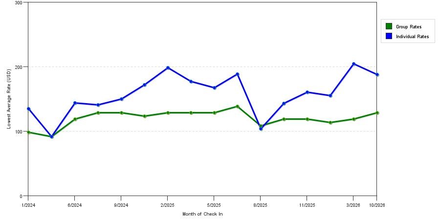 Rate fluctuations of Wingate by Wyndham