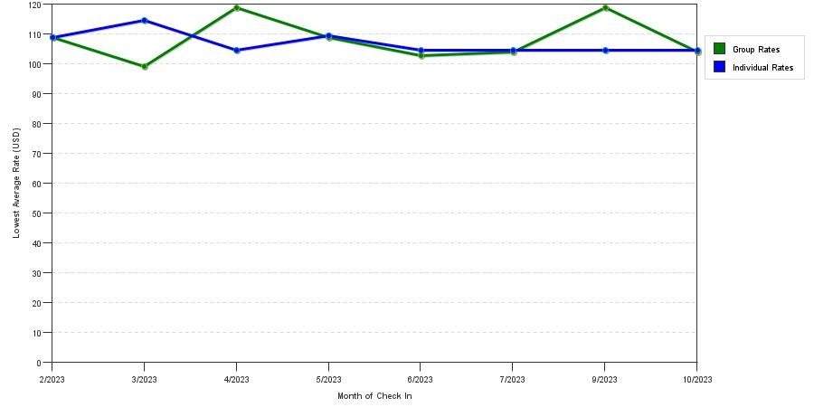 Rate fluctuations of Wingate by Wyndham West Monroe