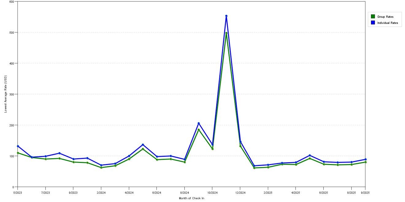 Rate fluctuations of Wyndham Garden Grand Rapids Airport