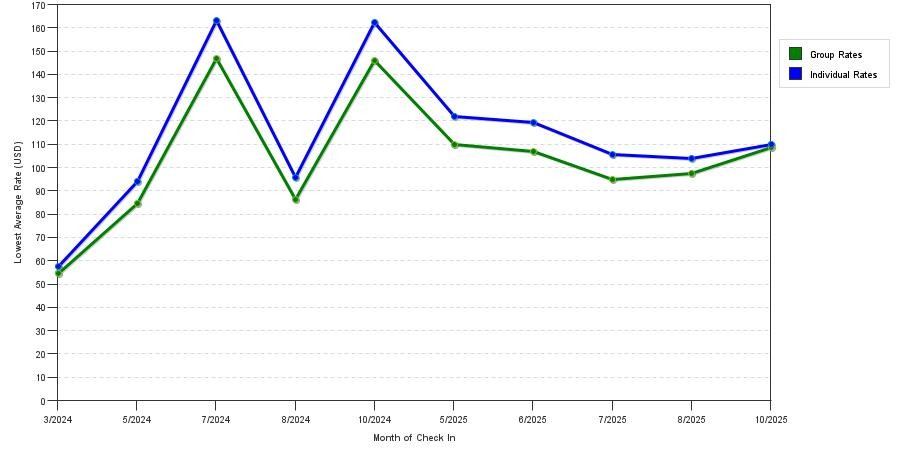 2 Star Hotel Prices in Brooklyn Center
